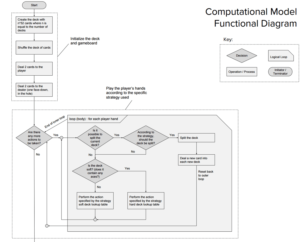 Functional Diagram Part 1